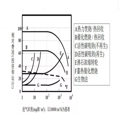 【環(huán)保智庫】廢氣處理9大工藝、適用范圍、成本控制