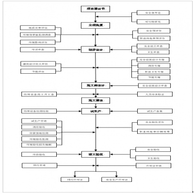 建設(shè)項目環(huán)保、安全、職業(yè)衛(wèi)生“三同時”流程圖