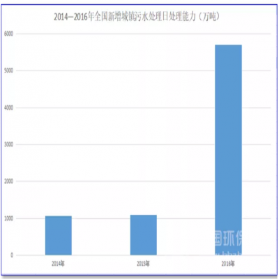 1500億！農(nóng)村污水處理的“錢景”已經(jīng)很明朗