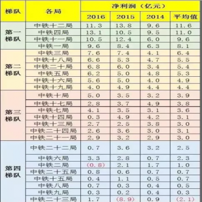 中鐵1到25局“實力”“工資”排行！