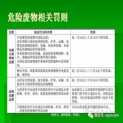 最新危廢常見違法行為及對策！50條